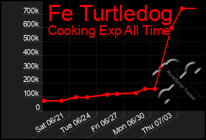 Total Graph of Fe Turtledog