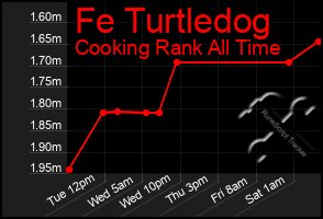 Total Graph of Fe Turtledog