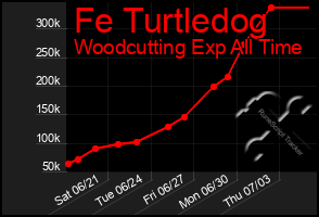 Total Graph of Fe Turtledog