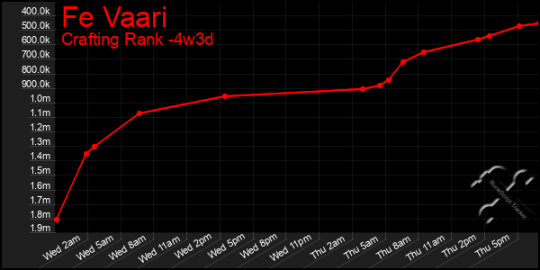 Last 31 Days Graph of Fe Vaari
