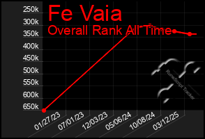 Total Graph of Fe Vaia