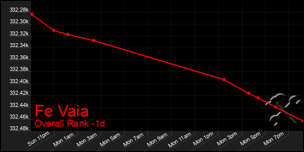 Last 24 Hours Graph of Fe Vaia