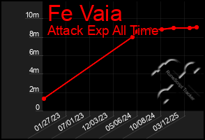Total Graph of Fe Vaia
