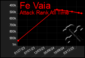 Total Graph of Fe Vaia