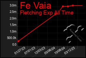 Total Graph of Fe Vaia