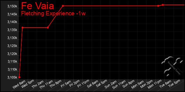 Last 7 Days Graph of Fe Vaia