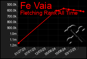 Total Graph of Fe Vaia