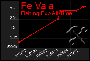 Total Graph of Fe Vaia
