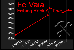 Total Graph of Fe Vaia
