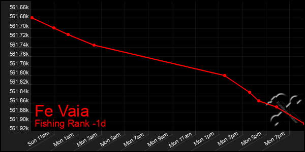 Last 24 Hours Graph of Fe Vaia