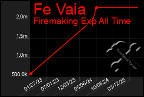 Total Graph of Fe Vaia