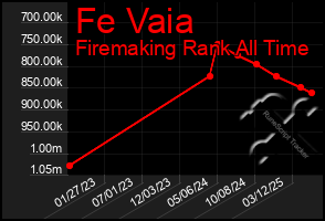 Total Graph of Fe Vaia