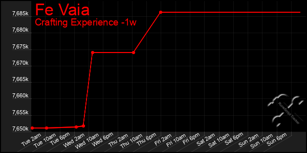 Last 7 Days Graph of Fe Vaia