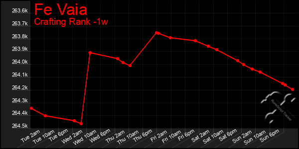 Last 7 Days Graph of Fe Vaia