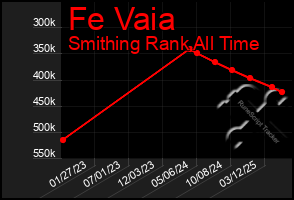 Total Graph of Fe Vaia