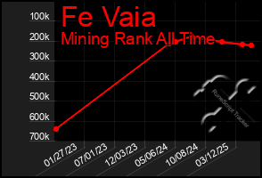 Total Graph of Fe Vaia