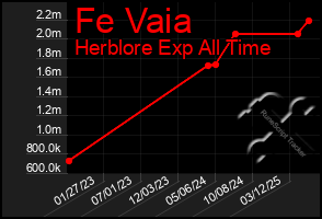 Total Graph of Fe Vaia