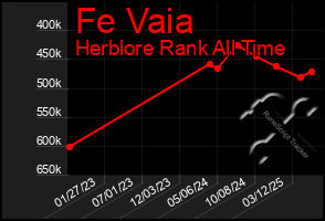 Total Graph of Fe Vaia