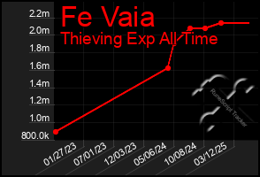 Total Graph of Fe Vaia