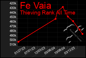 Total Graph of Fe Vaia