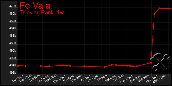 Last 7 Days Graph of Fe Vaia