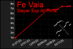 Total Graph of Fe Vaia