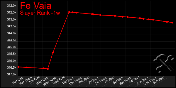 Last 7 Days Graph of Fe Vaia