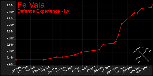 Last 7 Days Graph of Fe Vaia