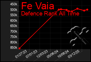 Total Graph of Fe Vaia