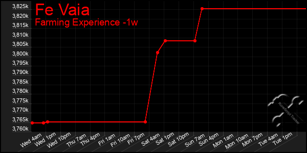 Last 7 Days Graph of Fe Vaia
