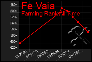 Total Graph of Fe Vaia
