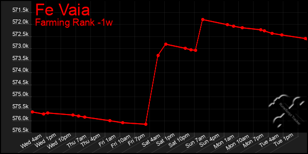 Last 7 Days Graph of Fe Vaia