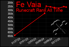 Total Graph of Fe Vaia