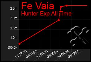 Total Graph of Fe Vaia