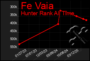 Total Graph of Fe Vaia