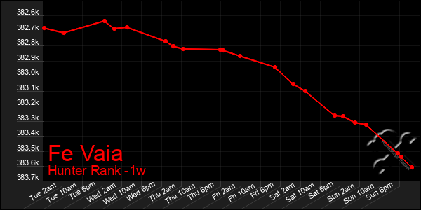 Last 7 Days Graph of Fe Vaia