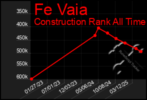 Total Graph of Fe Vaia
