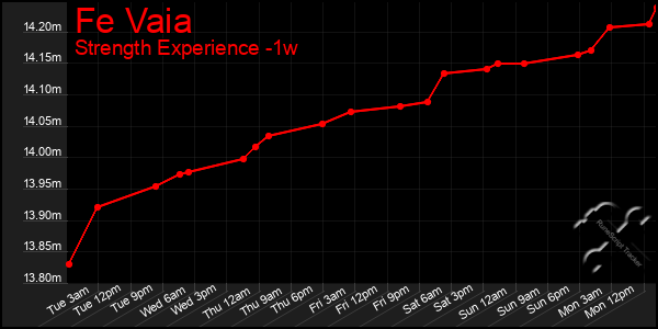 Last 7 Days Graph of Fe Vaia