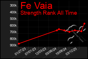 Total Graph of Fe Vaia