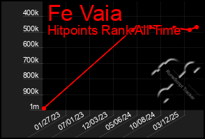 Total Graph of Fe Vaia