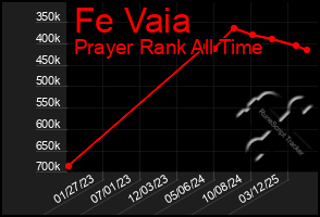 Total Graph of Fe Vaia