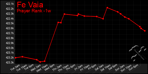 Last 7 Days Graph of Fe Vaia
