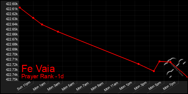 Last 24 Hours Graph of Fe Vaia