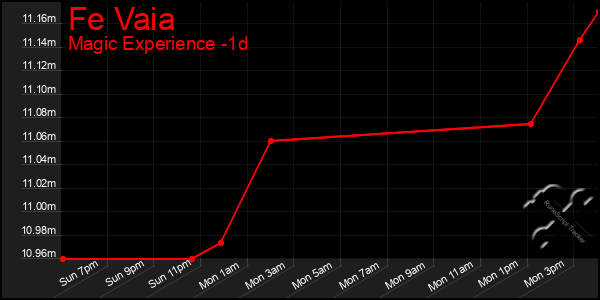 Last 24 Hours Graph of Fe Vaia