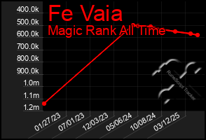 Total Graph of Fe Vaia