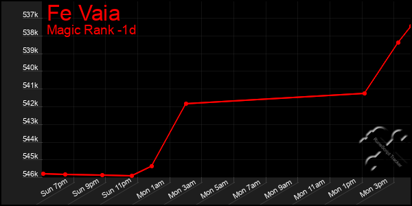 Last 24 Hours Graph of Fe Vaia