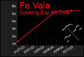 Total Graph of Fe Vaia