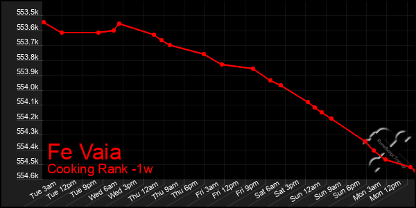 Last 7 Days Graph of Fe Vaia