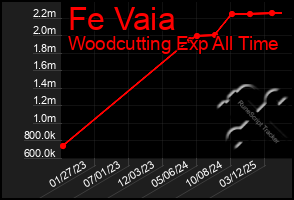 Total Graph of Fe Vaia