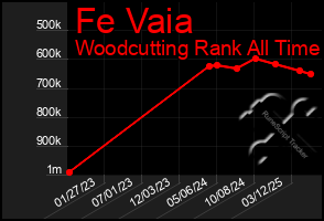 Total Graph of Fe Vaia